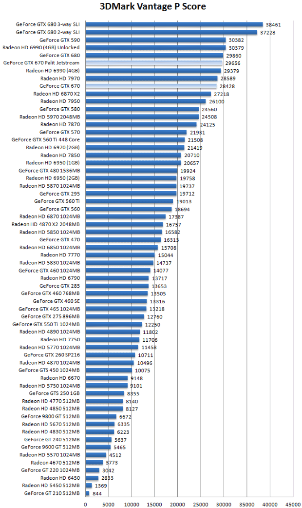 Производительность Palit GeForce GTX 670 JetStream Производительность Palit GeForce GTX 670 JetStream